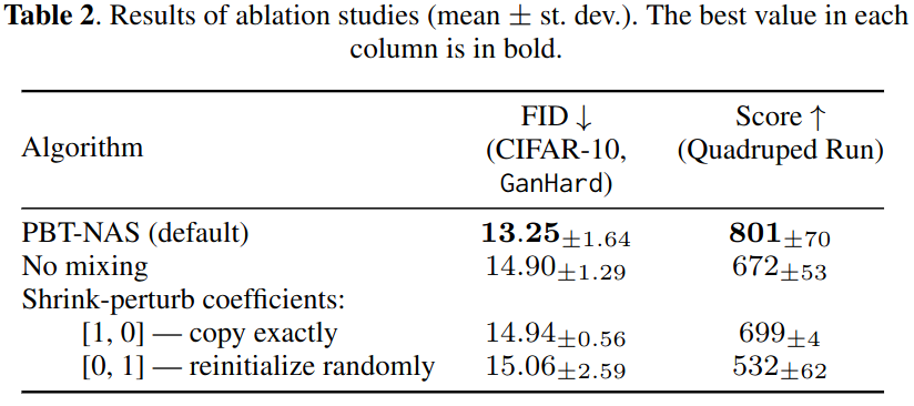 Ablations