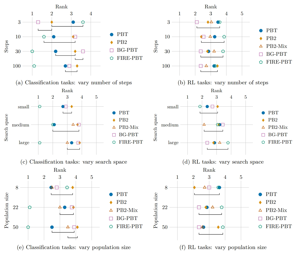 Variant ranking across steps, search space, and population size