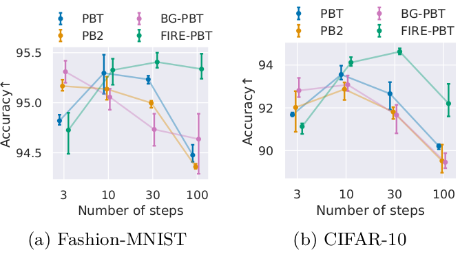 Accuracy vs update steps on Fashion-MNIST and CIFAR-10