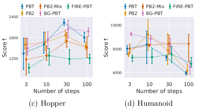 RL performance vs update steps on Hopper and Humanoid